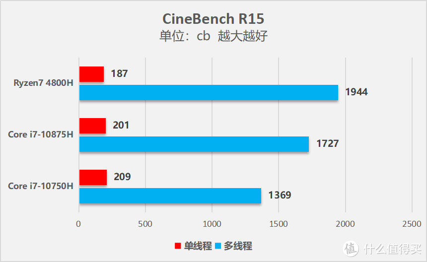 联想拯救者R9000X 2021轻薄游戏本评测