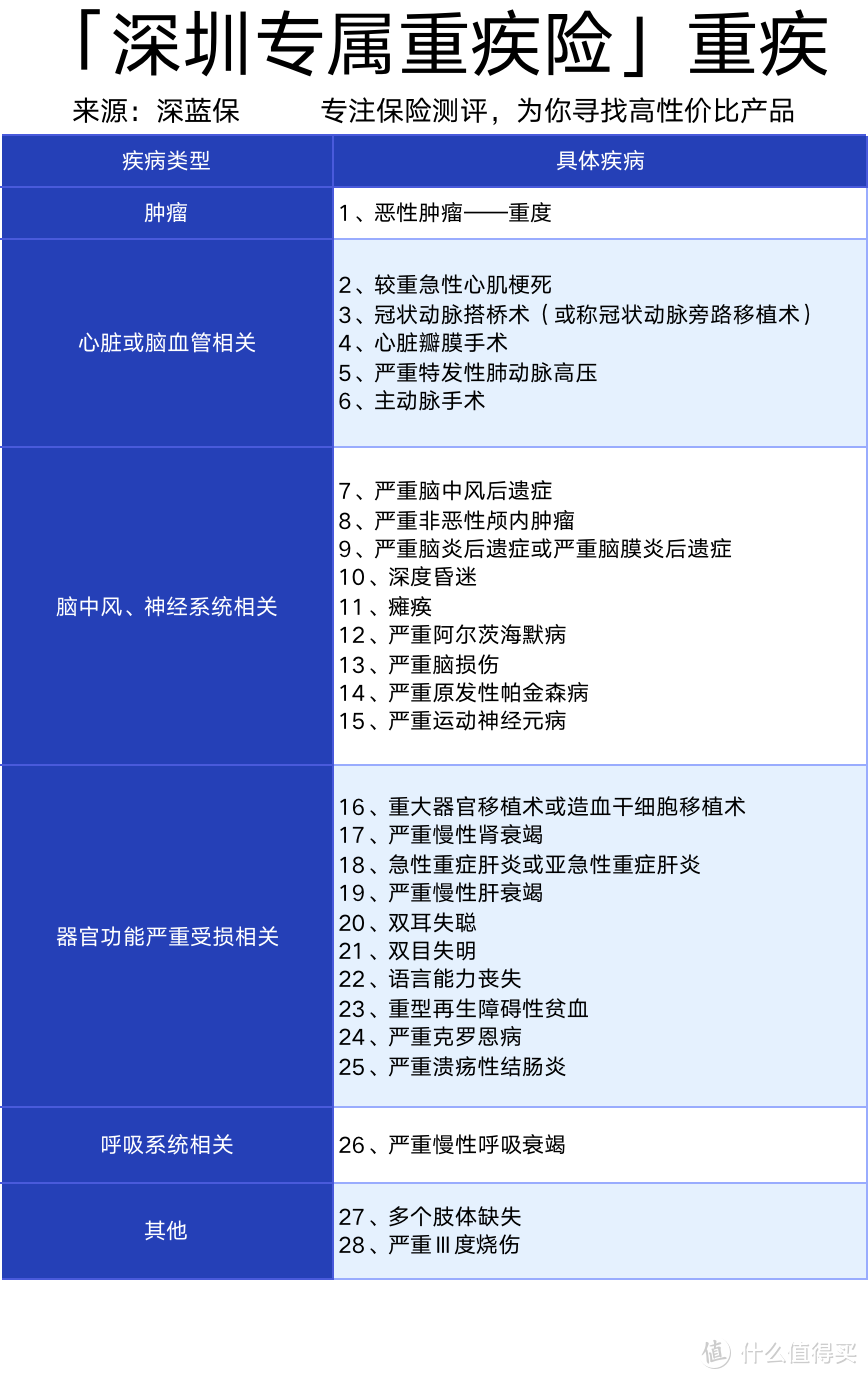 深圳重疾险上线！保障有哪些不足？真的值得买吗？