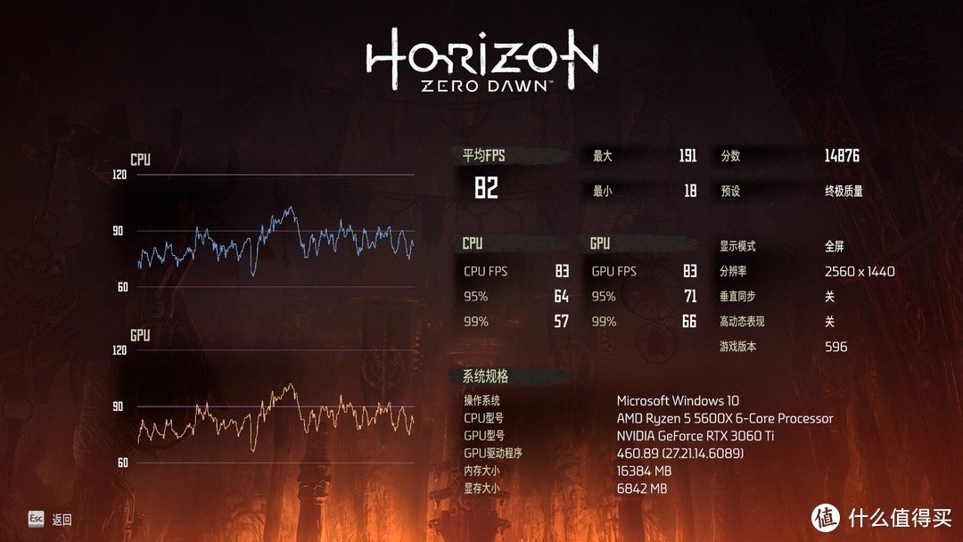 地平线 零之曙光在2K终极质量下为平均82FPS