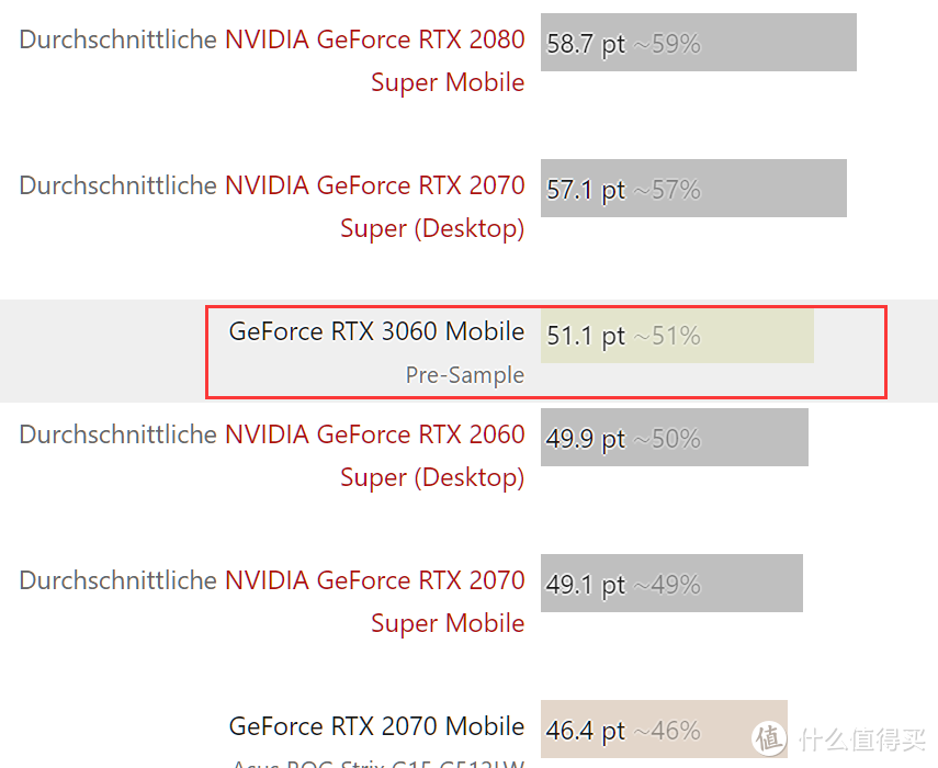 NVIDIA RTX 30移动版性能提前看，RTX 3060有诚意