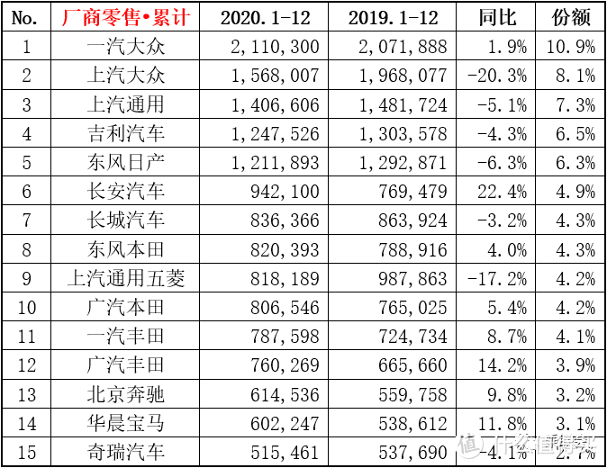 排排坐分果果！点评2020年中国车市的销量前15名