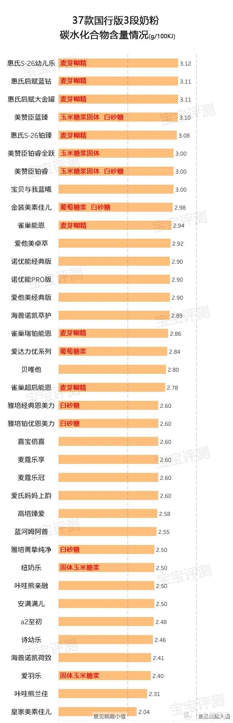 37款国行版3段奶粉评测2020版：你纠结的问题，答案在这里！