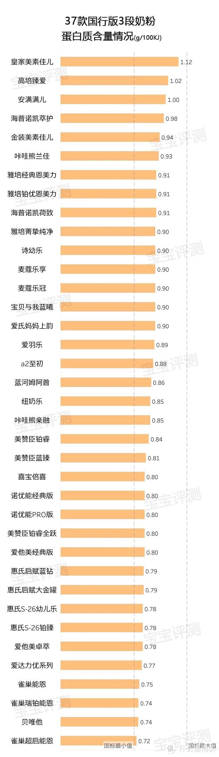 37款国行版3段奶粉评测2020版：你纠结的问题，答案在这里！