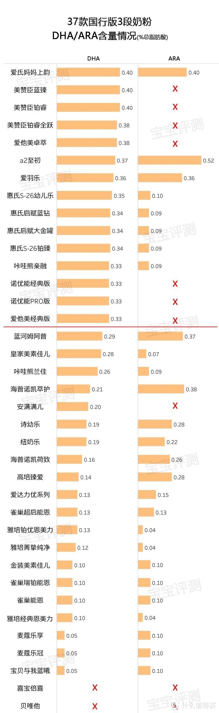 37款国行版3段奶粉评测2020版：你纠结的问题，答案在这里！