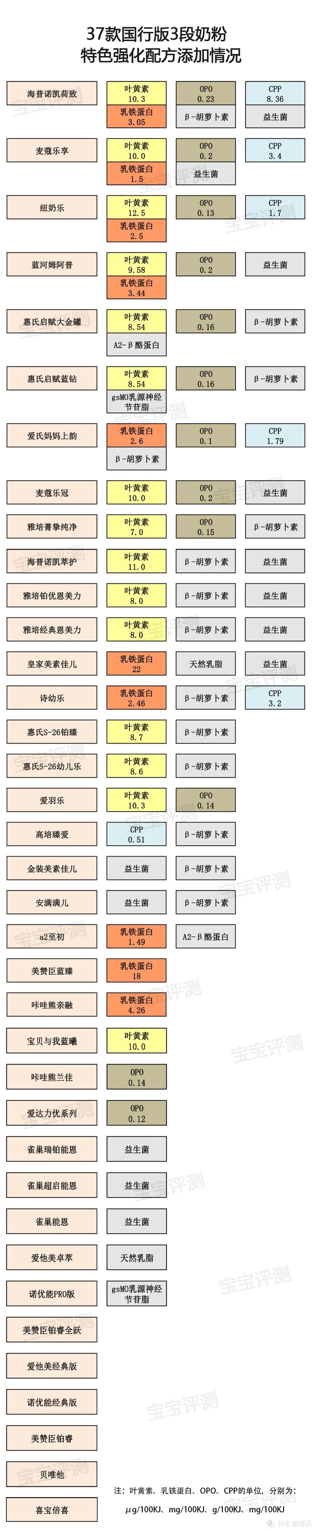 37款国行版3段奶粉评测2020版：你纠结的问题，答案在这里！