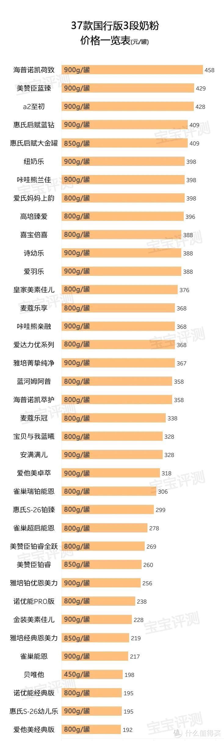 37款国行版3段奶粉评测2020版：你纠结的问题，答案在这里！