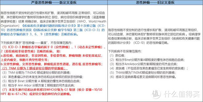 买重疾险得癌症不赔？是时候跟保险公司硬碰硬了