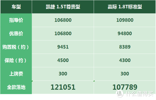 五菱凯捷：车源紧张无优惠，动力太弱油耗高