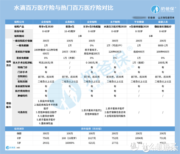 水滴600万医保是真的吗？可以提供什么保障？