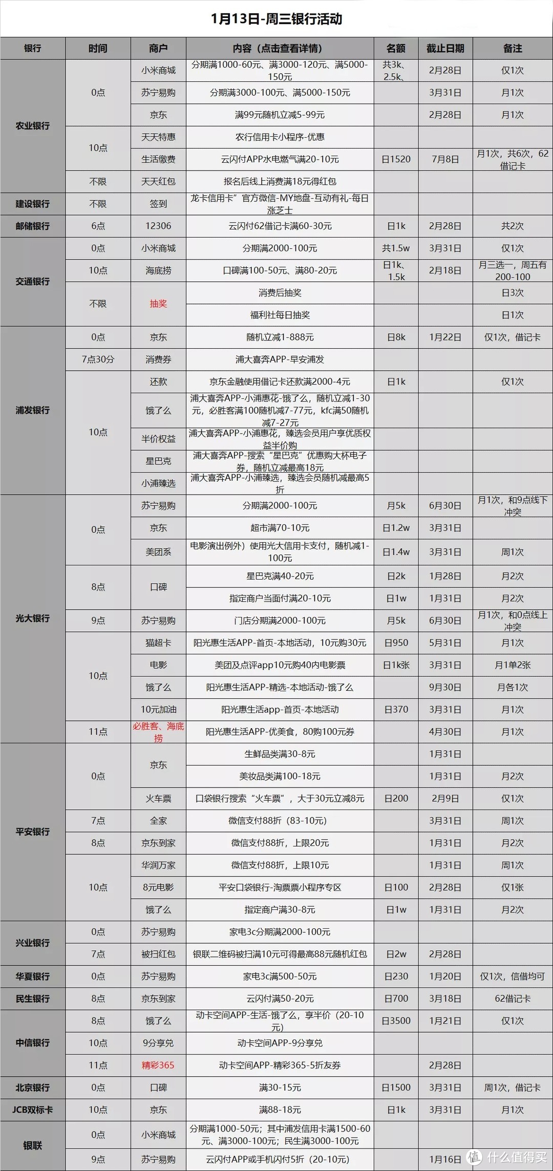 信用卡优惠活动分类汇总-2021.1.13