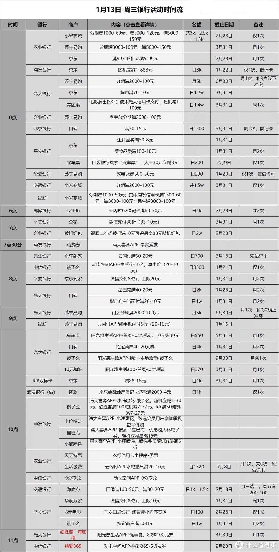 信用卡优惠活动分类汇总-2021.1.13