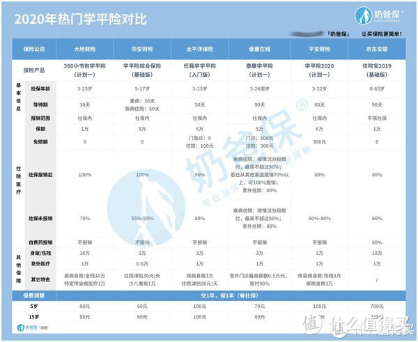 泰康学平险保障分析，意外和疾病都能保？