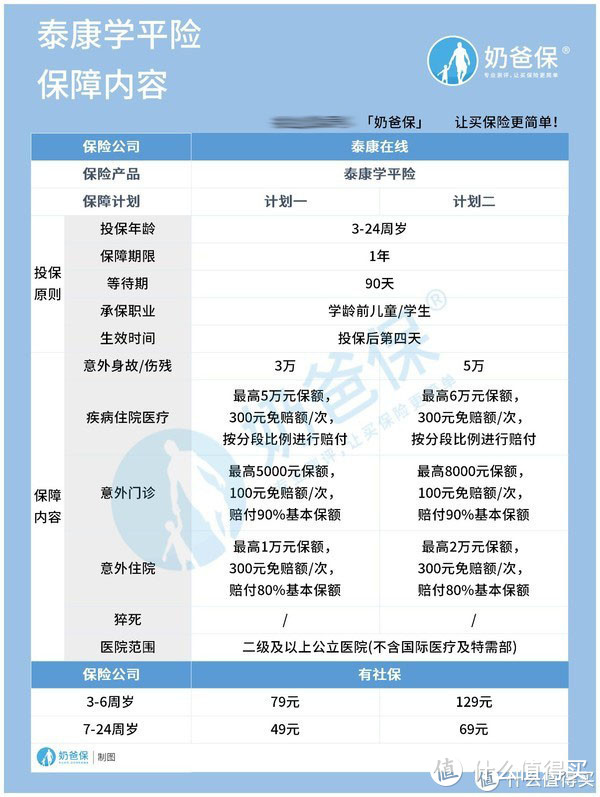 泰康学平险保障分析，意外和疾病都能保？