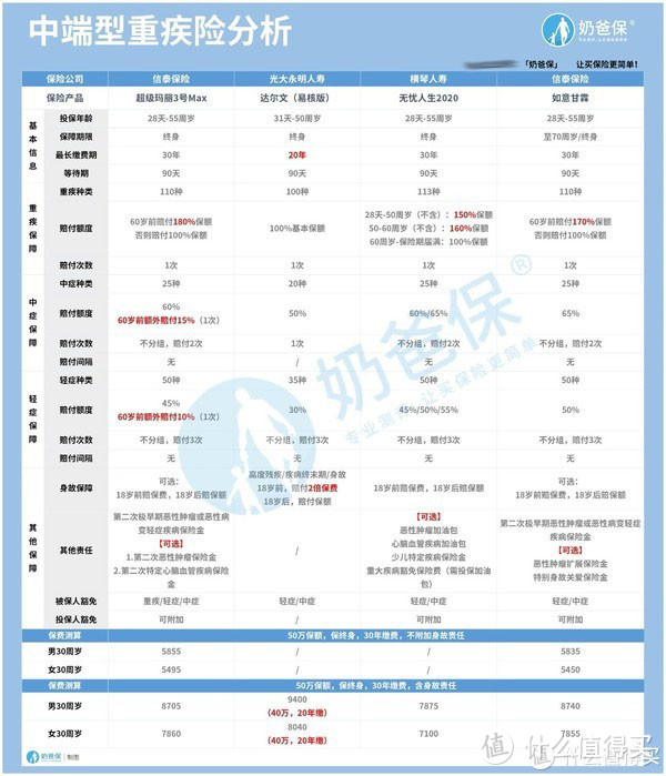 重疾保险哪家保险公司好？保险公司排行榜大揭秘！