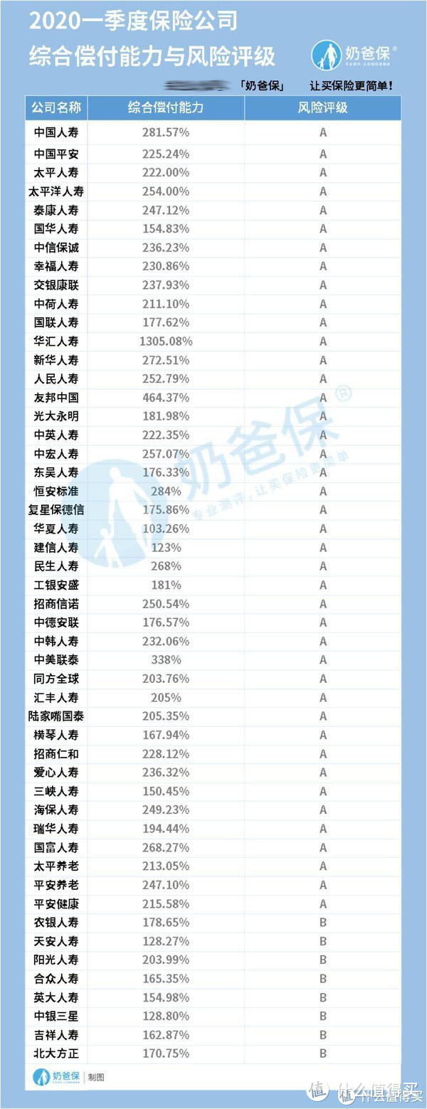 重疾保险哪家保险公司好？保险公司排行榜大揭秘！