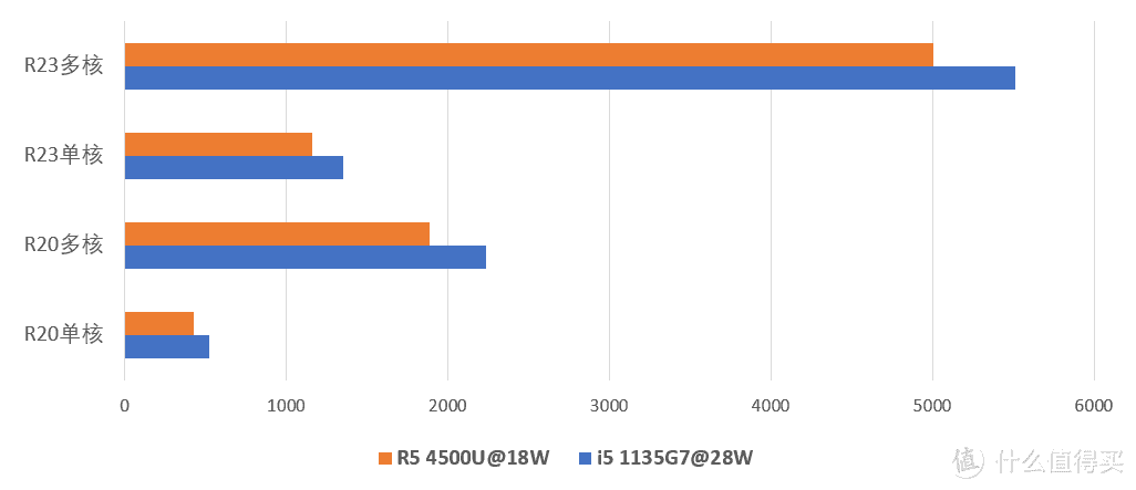 不到4000块的6核6线程  测AMD版宏碁acer蜂鸟3轻薄本      