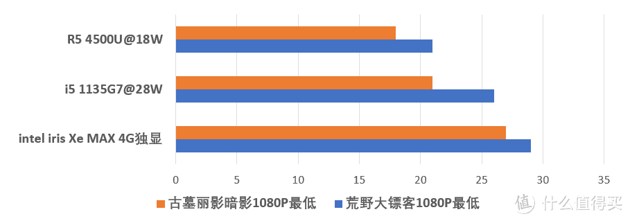 不到4000块的6核6线程  测AMD版宏碁acer蜂鸟3轻薄本      