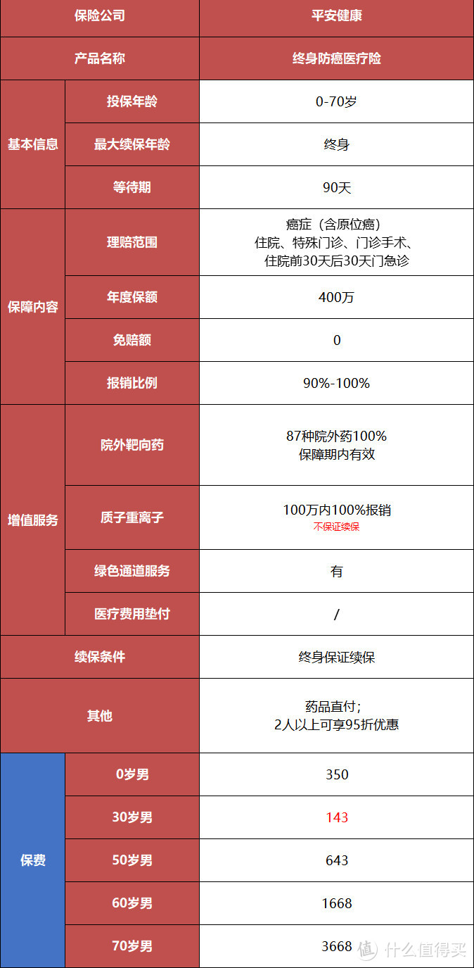 真香！平安出了款保终身的医疗险！