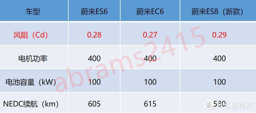 2.3吨电动爹冬季续航跌50%尿崩？远没你想象那么可怕。顺便谈谈影响续航因素及提高续航方法