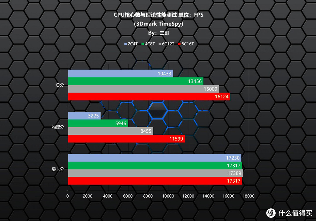 CPU多少核才够用？5800X+B550+RTX3080实测告诉你