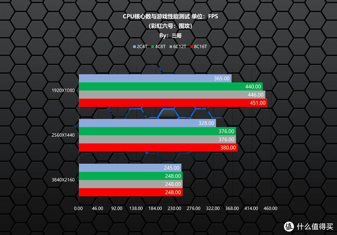 CPU多少核才够用？5800X+B550+RTX3080实测告诉你