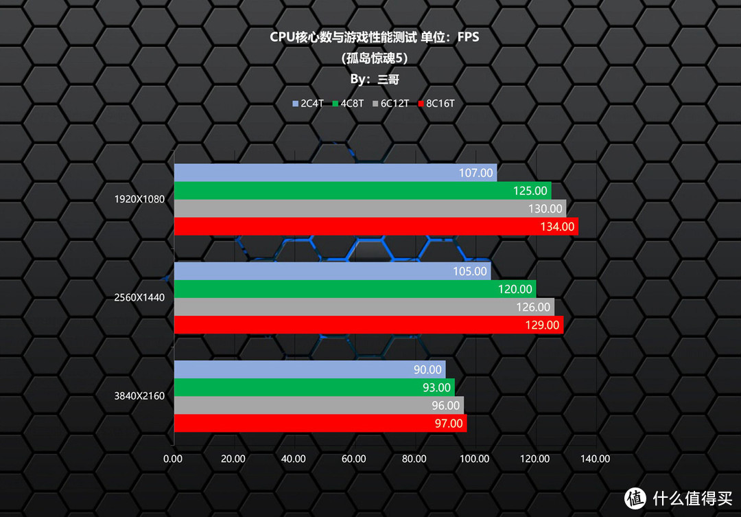 CPU多少核才够用？5800X+B550+RTX3080实测告诉你