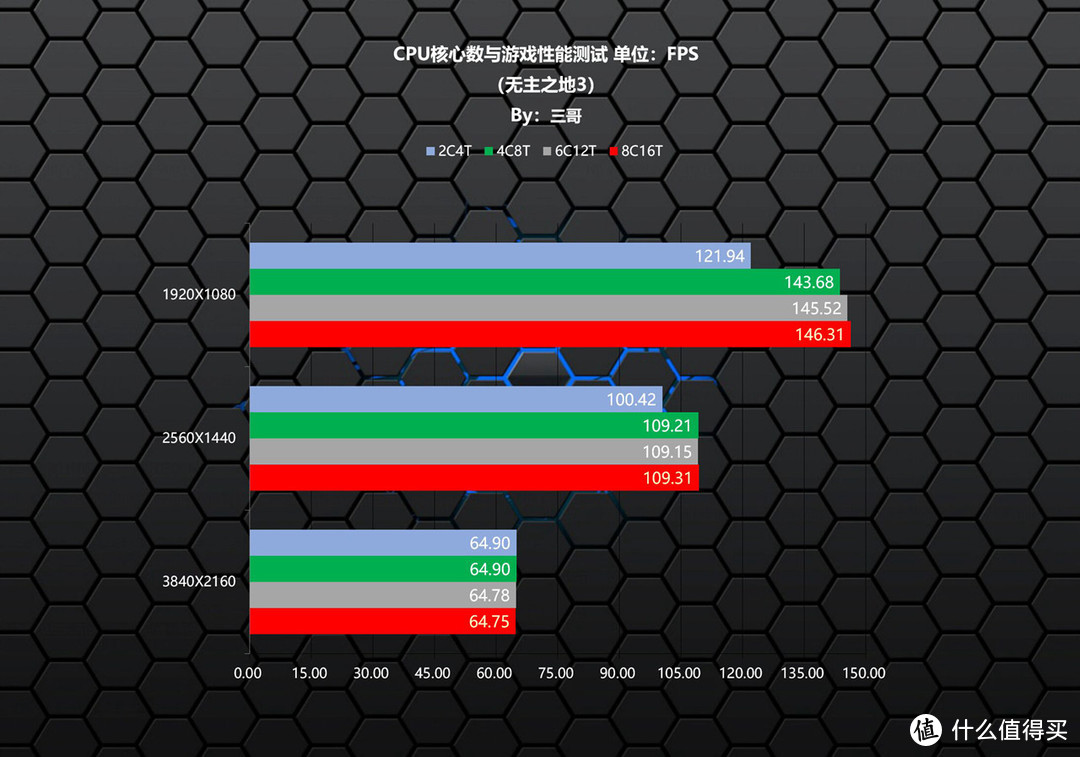 CPU多少核才够用？5800X+B550+RTX3080实测告诉你