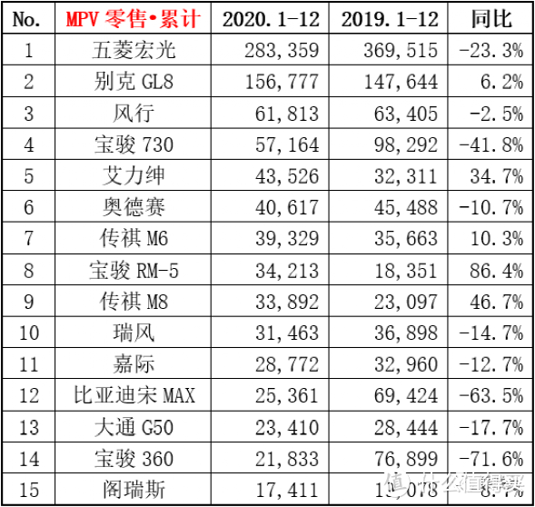 各花入各眼！盘点2020年中国车市各大细分市场