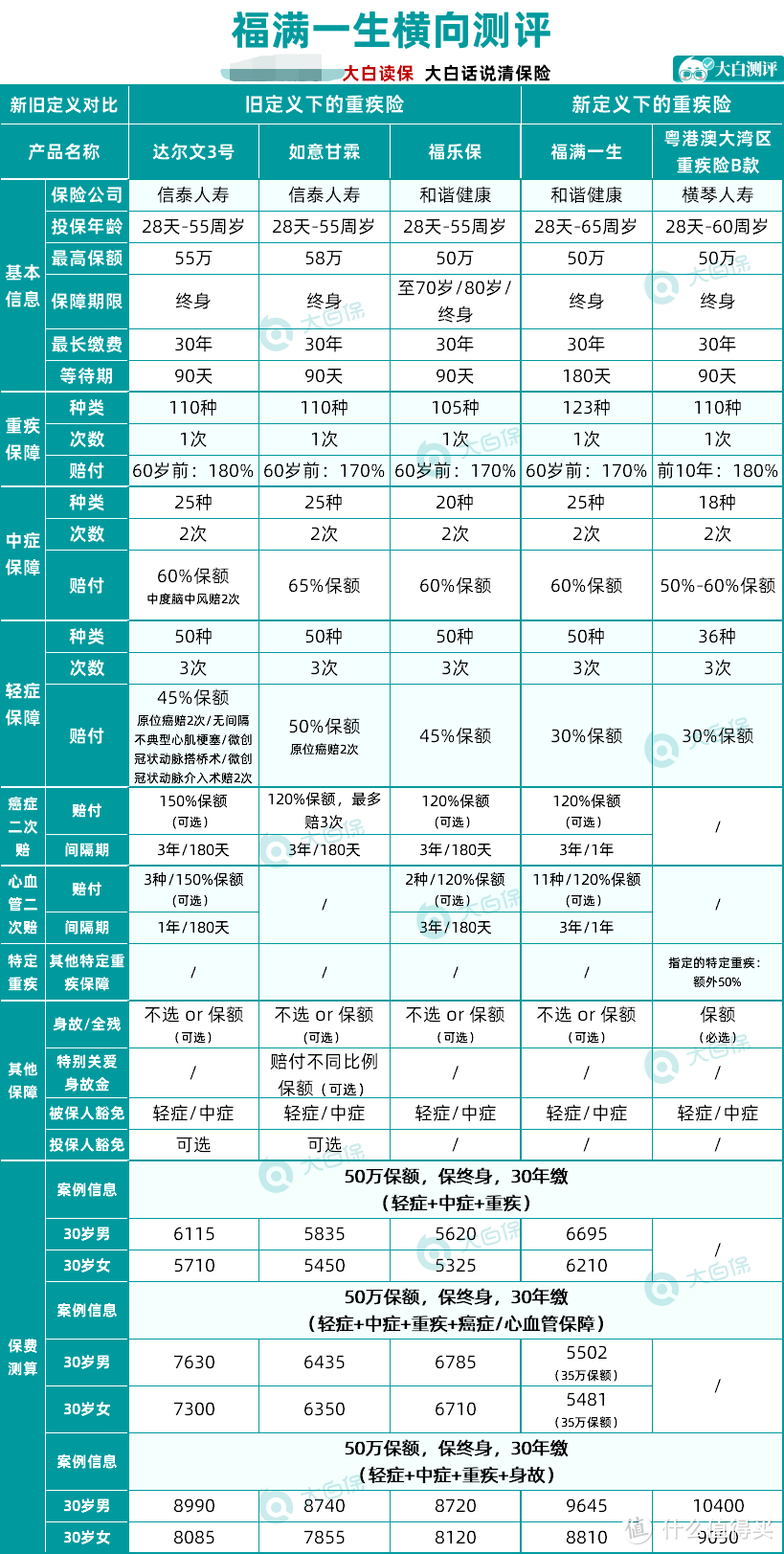 新定义下的重疾来了个能打的！要买重疾险的赶紧来研究一下！