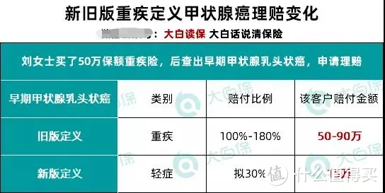 新定义下的重疾来了个能打的！要买重疾险的赶紧来研究一下！