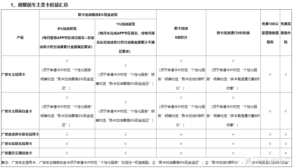 加油返现30%，最强车主信用卡诞生