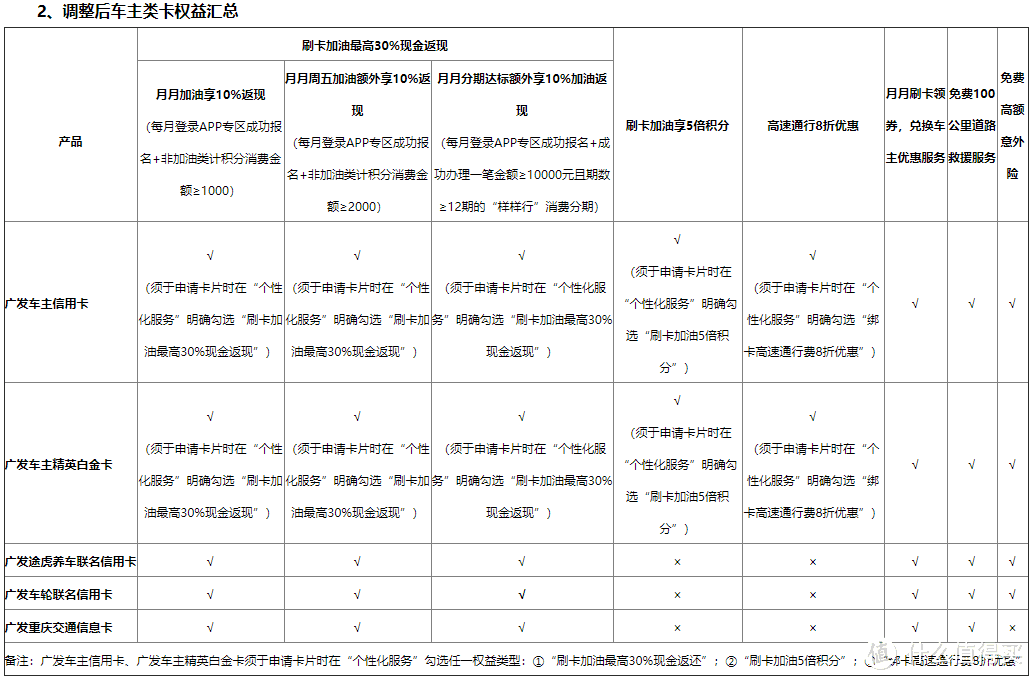 加油返现30%，最强车主信用卡诞生