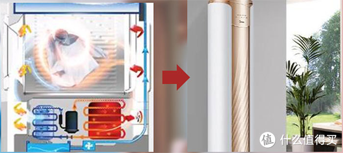热泵烘干：就像在筒内放了个空调，一边制热，一边制冷去除循环空气中的水分，稳定保持50 ℃ 以下超低温烘干