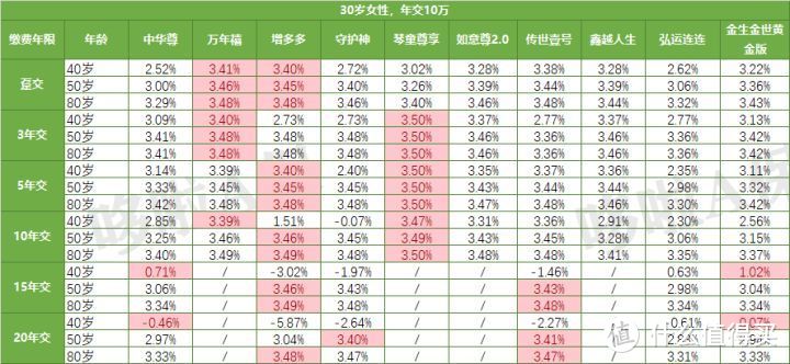 增额终身寿险，1月盘点，谁收益最高？