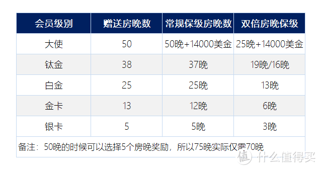 分享 | 凯悦Q4倒计时3天，别错过！万豪继续送房晚，更有双倍房晚活动助你冲钛金、终白！