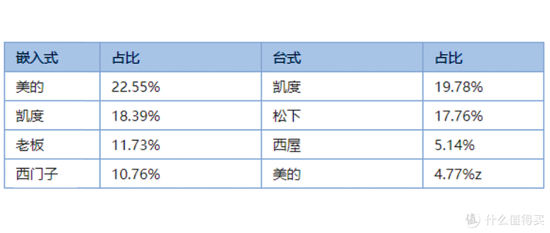 蒸烤箱主要品牌