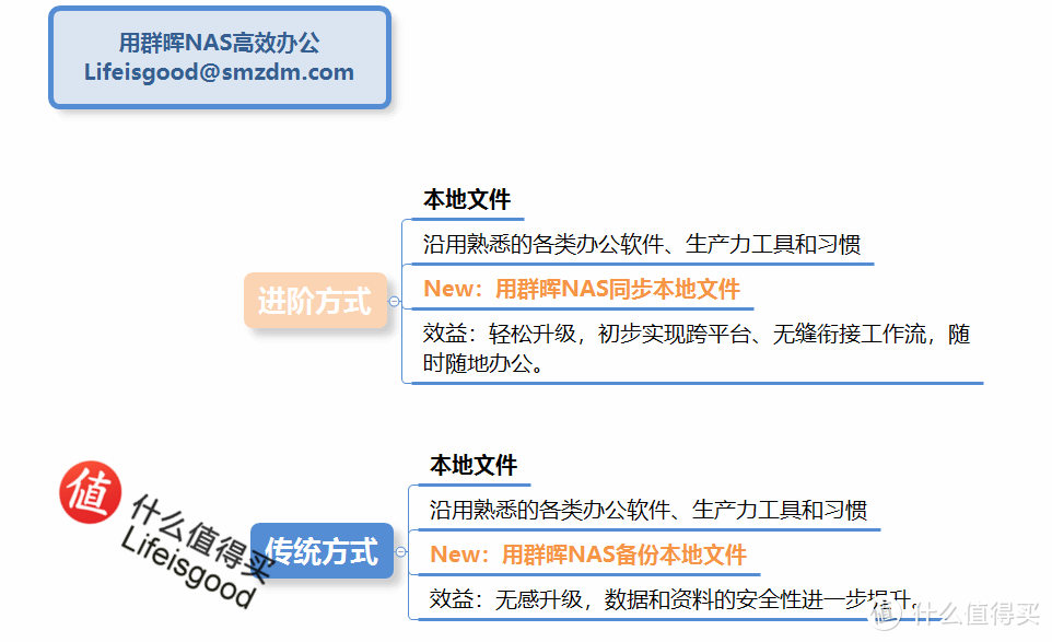 在家上班 远程办公 离不开群晖NAS