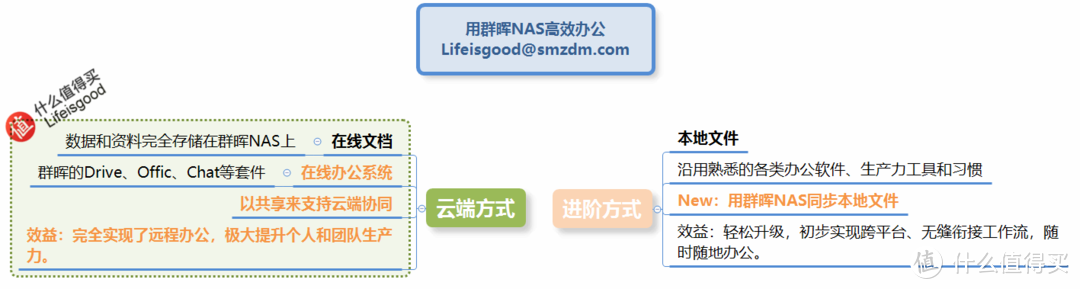 在家上班 远程办公 离不开群晖NAS