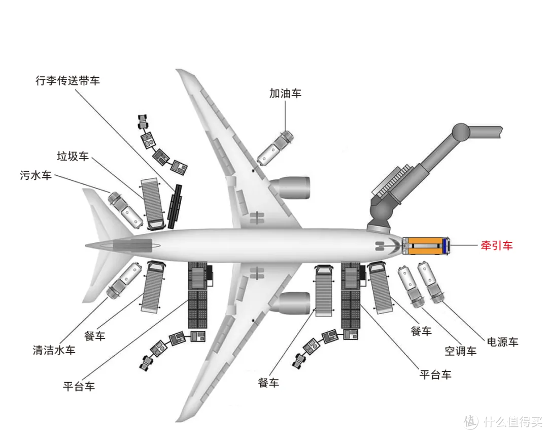 来看看一个民航航班在停机坪需要多少特种车辆来维护