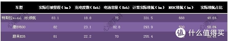在最冷的天，跑最少的电，一篇看尽新能源汽车续航衰减。包含特斯拉、比亚迪唐汉、蔚来ES6等对比哦~