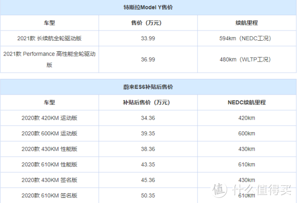 在最冷的天，跑最少的电，一篇看尽新能源汽车续航衰减。包含特斯拉、比亚迪唐汉、蔚来ES6等对比哦~