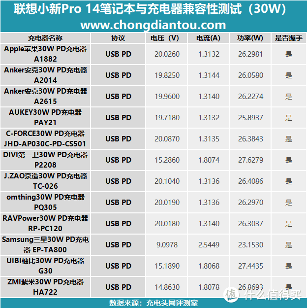 2021年联想小新Pro 14充电器怎么选？有了这份兼容性测试报告不会错