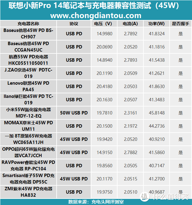 2021年联想小新Pro 14充电器怎么选？有了这份兼容性测试报告不会错