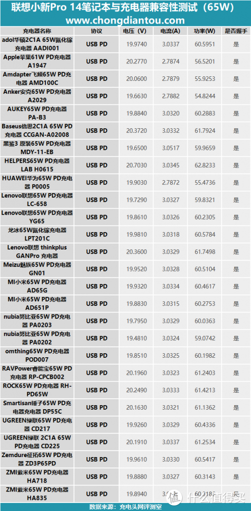 2021年联想小新Pro 14充电器怎么选？有了这份兼容性测试报告不会错