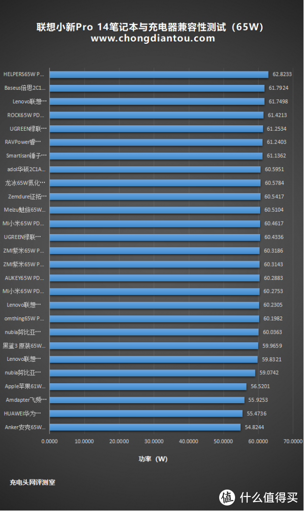 2021年联想小新Pro 14充电器怎么选？有了这份兼容性测试报告不会错