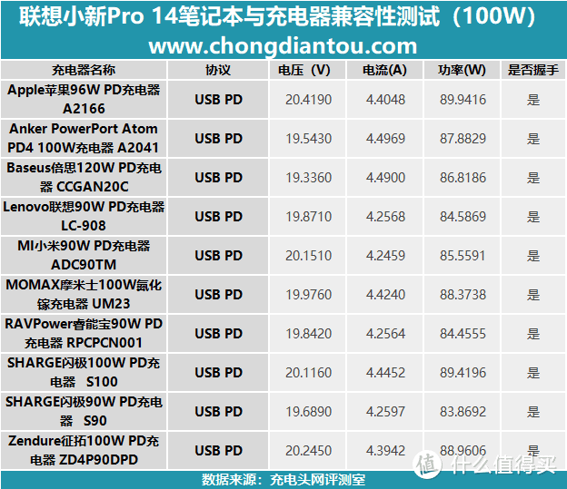 2021年联想小新Pro 14充电器怎么选？有了这份兼容性测试报告不会错