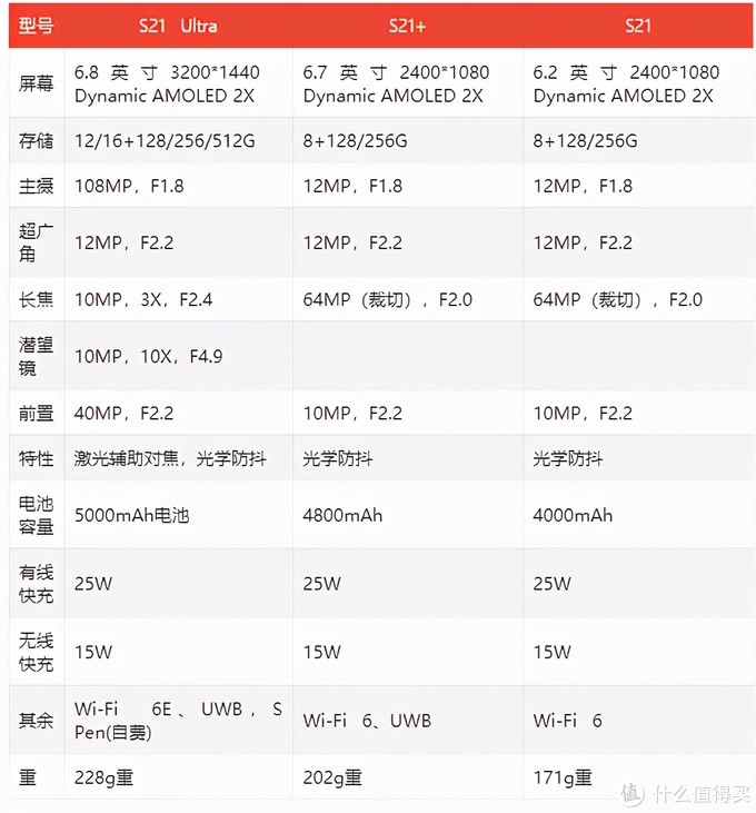 三星s21u参数配置图片