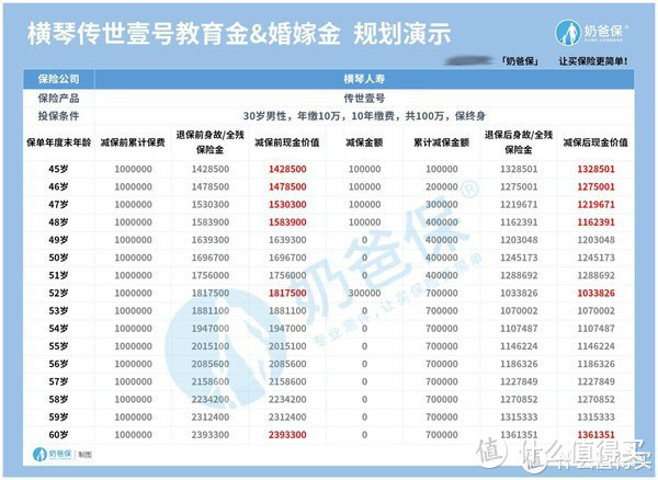 横琴传世壹号终身寿险，保额复利增长3.8%，真实收益是这样的！