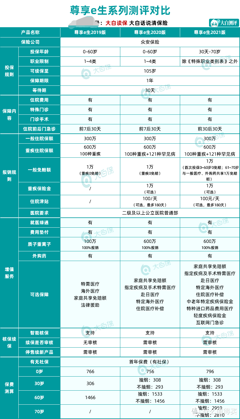 尊享e生2021强势升级，有人说这比好医保保障都好？