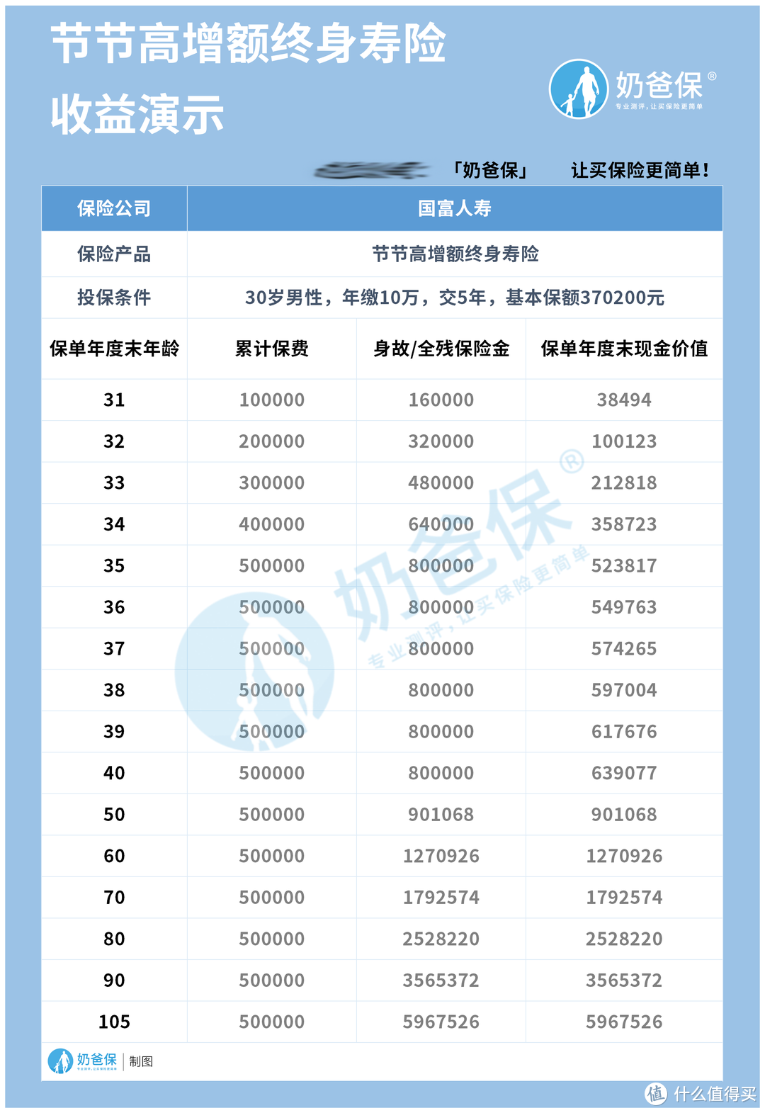 国富人寿节节高终身寿险可以保什么？国富人寿开门红产品真的好吗？ 